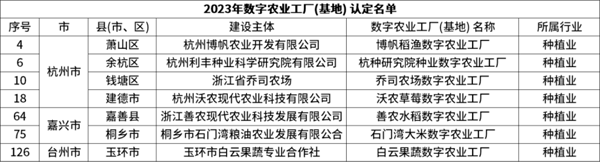 省級認(rèn)定！托普云農(nóng)7個項目獲評“浙江省2023年數(shù)字農(nóng)業(yè)工廠”